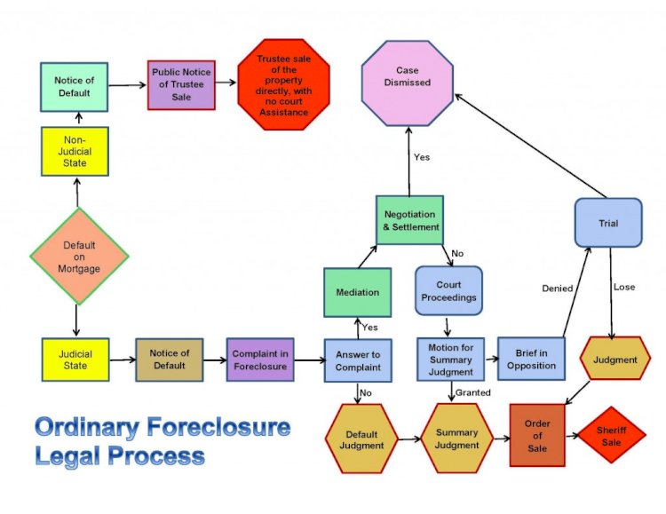 The Foreclosure Process